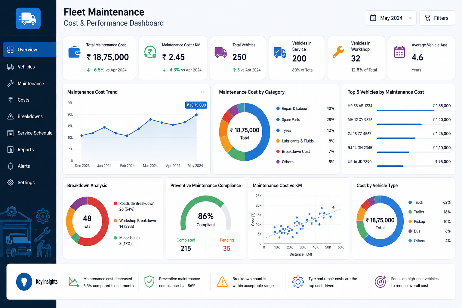 Fleet Maintenance KPI Dashboard