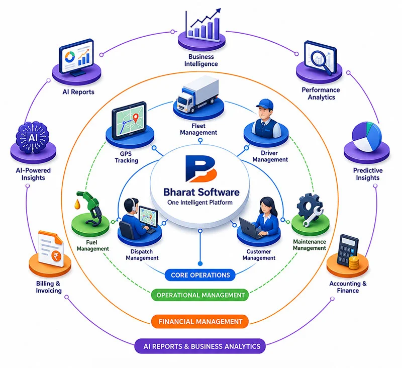 Bharat Software Ecosystem Diagram